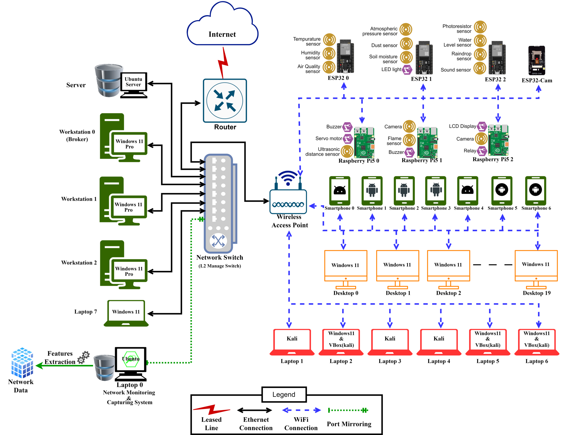 Testbed Diagram